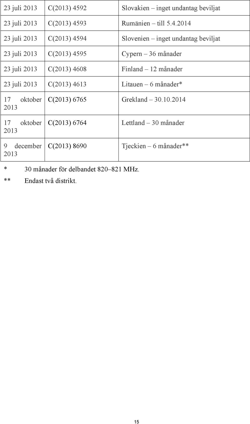 2014 94 Slovenien inget undantag beviljat 95 Cypern 36 månader 23 juli 2013 C(2013) 4608 Finland 12 månader 23 juli 2013 C(2013)