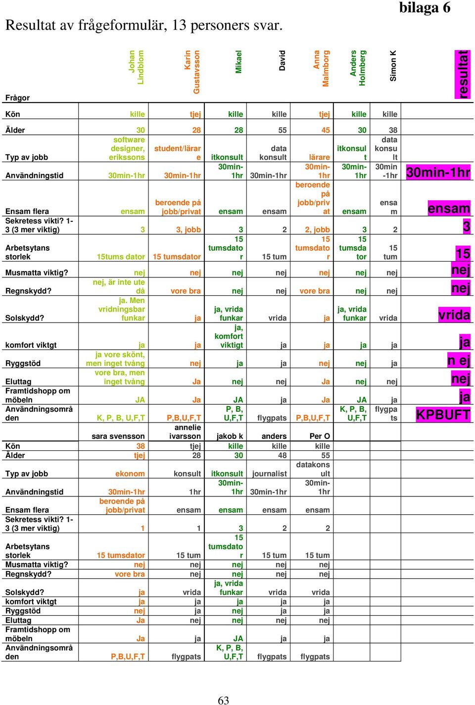 designer, erikssons student/lärar e itkonsult data konsult lärare itkonsul t data konsu lt Användningstid 30min-1hr 30min-1hr 30min- 1hr 30min-1hr 30min- 1hr beroende på jobb/priv at 30min- 1hr 30min