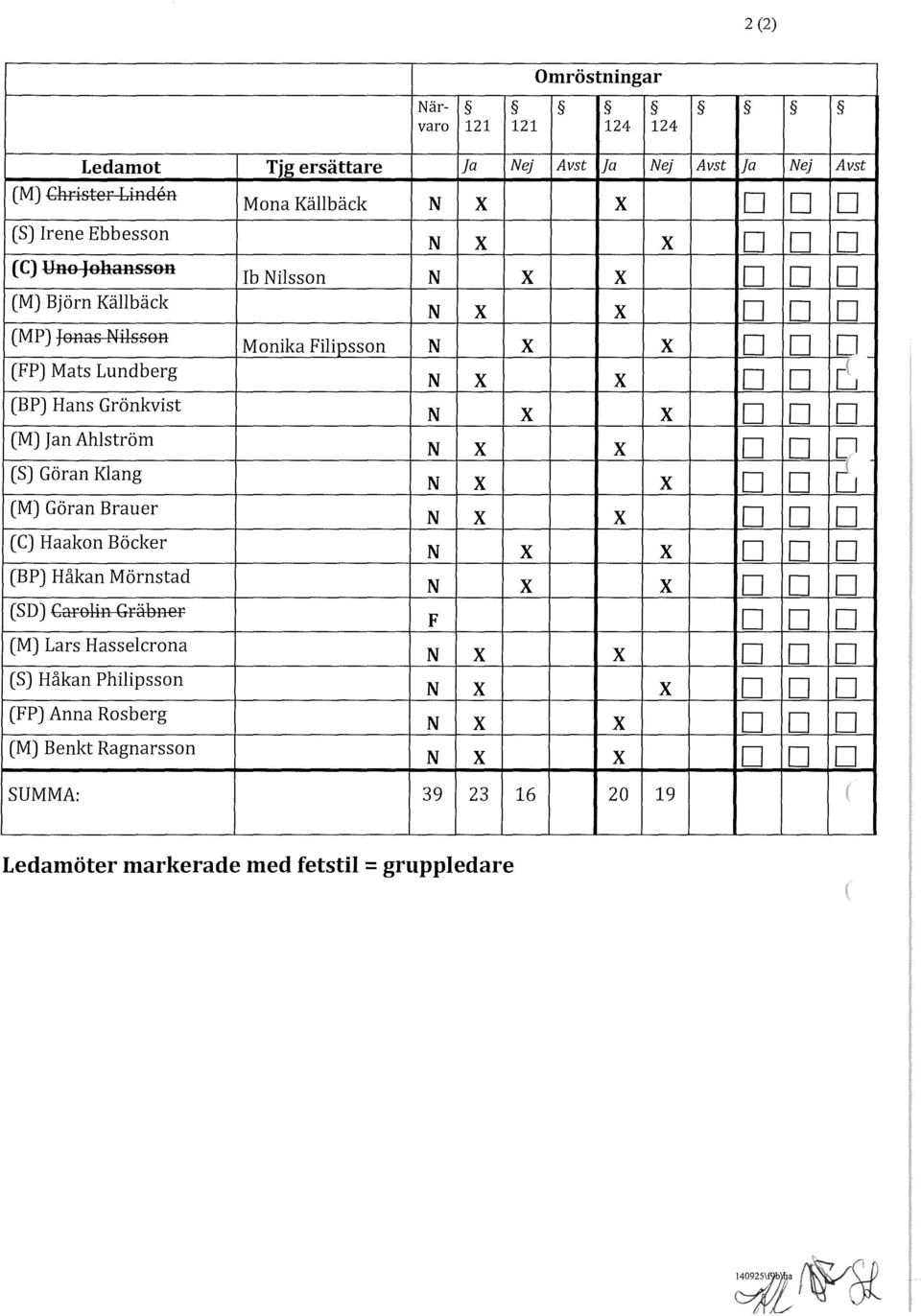 Håkan Philipsson FP) Anna Rosberg M) Benkt Ragnarsson Mona Källbäck N X X D D D N X X D D D Ib Nilsson N X X D D D N X X D D D Monika Filipsson N X X D D D N X X D D N X X D D D N X