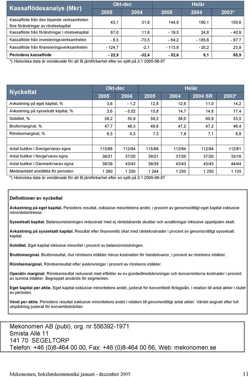 - 22,9-32,4-52,6 9,1 65,9 *) Historiska data är omräknade för att få jämförbarhet efter en split på 2:1 2005-06-07 Nyckeltal 2005 2004 2005 2004 2004 SR 2003* Avkastning på eget kapital, % 3,6-1,2