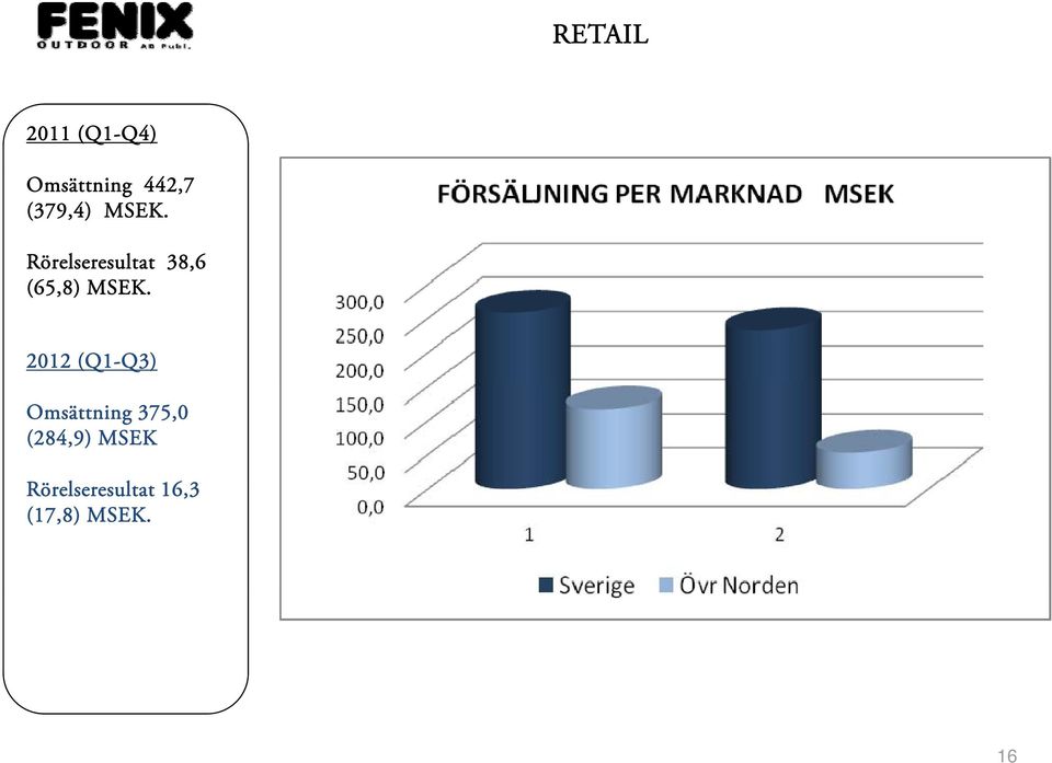 Rörelseresultat 38,6 (65,8) MSEK.