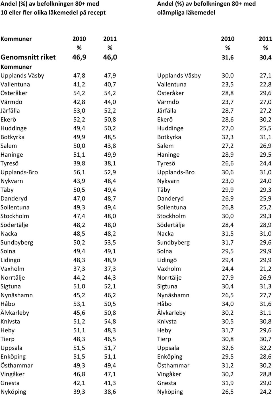 Järfälla 28,7 27,2 Ekerö 52,2 50,8 Ekerö 28,6 30,2 Huddinge 49,4 50,2 Huddinge 27,0 25,5 Botkyrka 49,9 48,5 Botkyrka 32,3 31,1 Salem 50,0 43,8 Salem 27,2 26,9 Haninge 51,1 49,9 Haninge 28,9 29,5