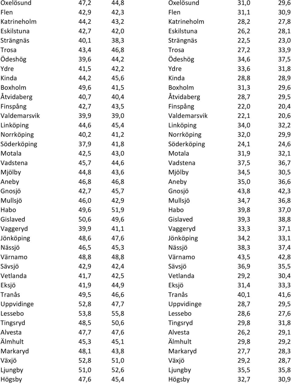 28,7 29,5 Finspång 42,7 43,5 Finspång 22,0 20,4 Valdemarsvik 39,9 39,0 Valdemarsvik 22,1 20,6 Linköping 44,6 45,4 Linköping 34,0 32,2 Norrköping 40,2 41,2 Norrköping 32,0 29,9 Söderköping 37,9 41,8