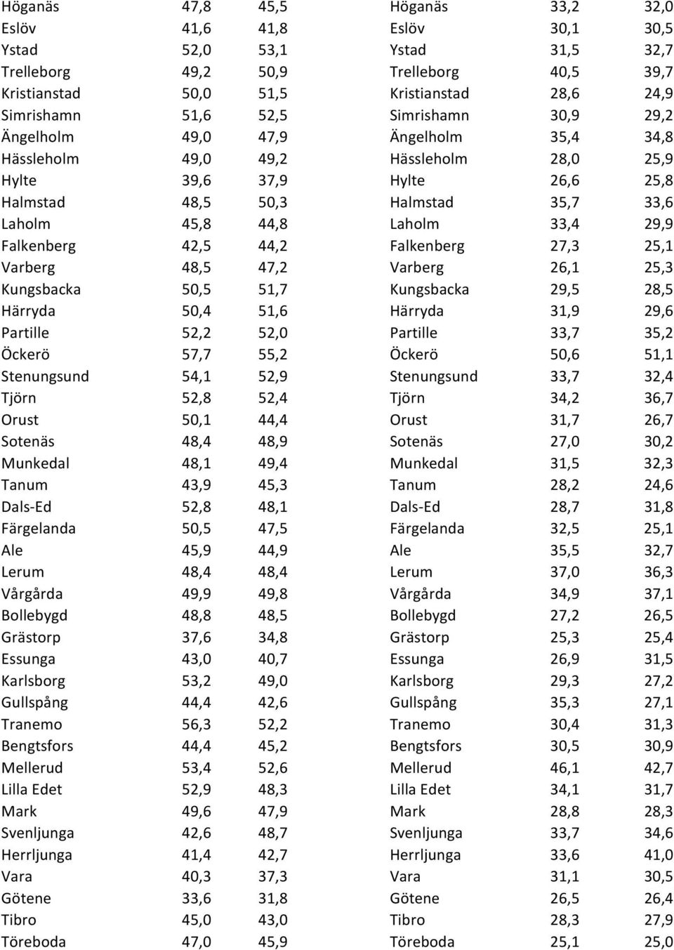 Laholm 33,4 29,9 Falkenberg 42,5 44,2 Falkenberg 27,3 25,1 Varberg 48,5 47,2 Varberg 26,1 25,3 Kungsbacka 50,5 51,7 Kungsbacka 29,5 28,5 Härryda 50,4 51,6 Härryda 31,9 29,6 Partille 52,2 52,0