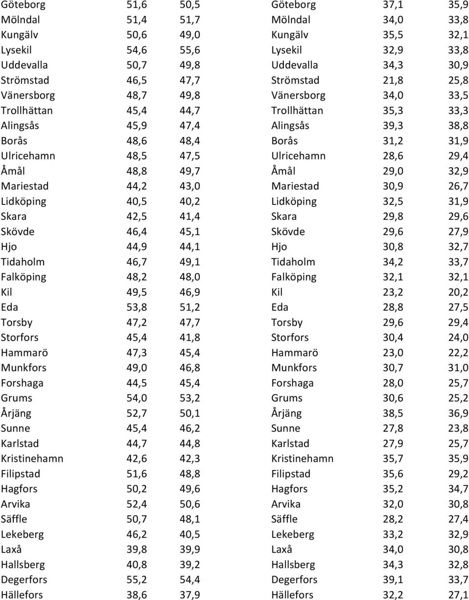 48,5 47,5 Ulricehamn 28,6 29,4 Åmål 48,8 49,7 Åmål 29,0 32,9 Mariestad 44,2 43,0 Mariestad 30,9 26,7 Lidköping 40,5 40,2 Lidköping 32,5 31,9 Skara 42,5 41,4 Skara 29,8 29,6 Skövde 46,4 45,1 Skövde