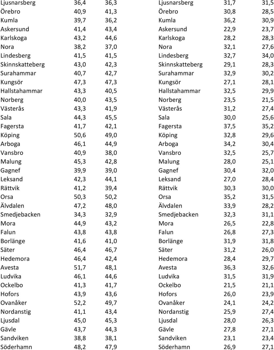 Hallstahammar 43,3 40,5 Hallstahammar 32,5 29,9 Norberg 40,0 43,5 Norberg 23,5 21,5 Västerås 43,3 41,9 Västerås 31,2 27,4 Sala 44,3 45,5 Sala 30,0 25,6 Fagersta 41,7 42,1 Fagersta 37,5 35,2 Köping