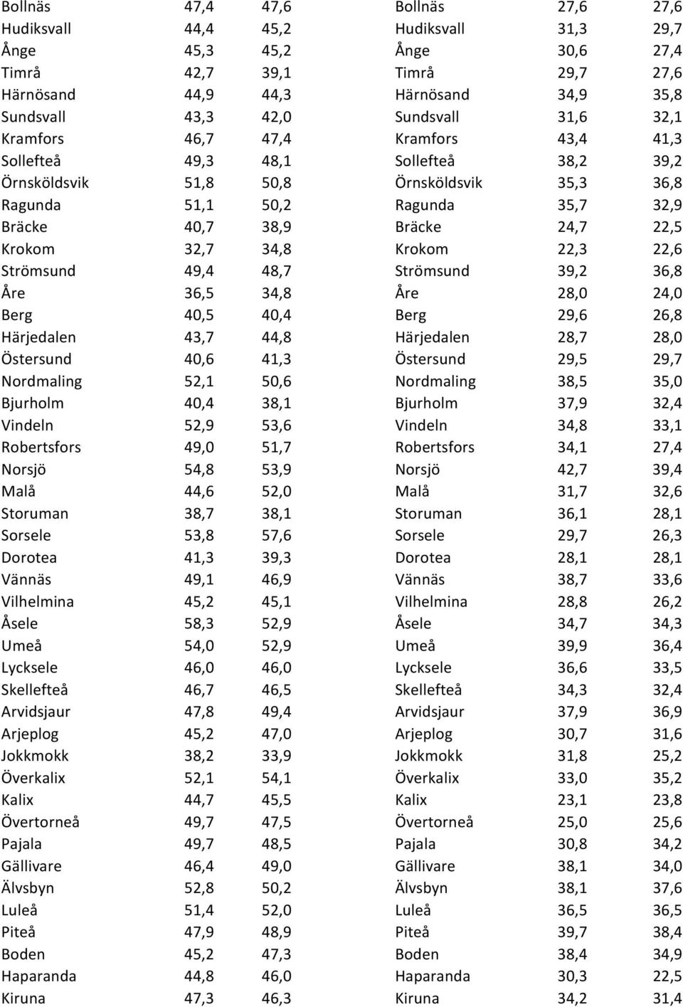 Bräcke 24,7 22,5 Krokom 32,7 34,8 Krokom 22,3 22,6 Strömsund 49,4 48,7 Strömsund 39,2 36,8 Åre 36,5 34,8 Åre 28,0 24,0 Berg 40,5 40,4 Berg 29,6 26,8 Härjedalen 43,7 44,8 Härjedalen 28,7 28,0