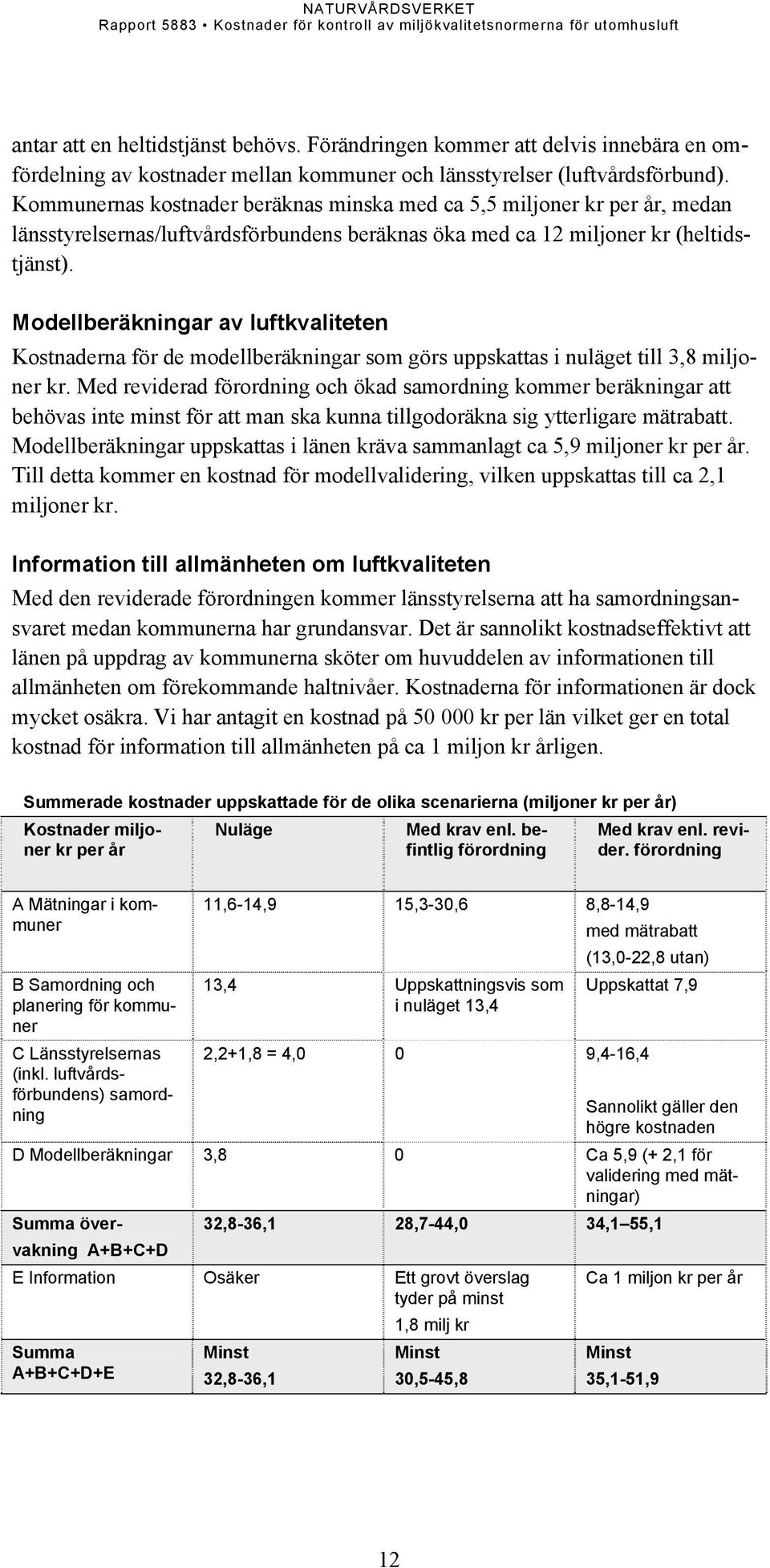 Modellberäkningar av luftkvaliteten Kostnaderna för de modellberäkningar som görs uppskattas i nuläget till 3,8 miljoner kr.