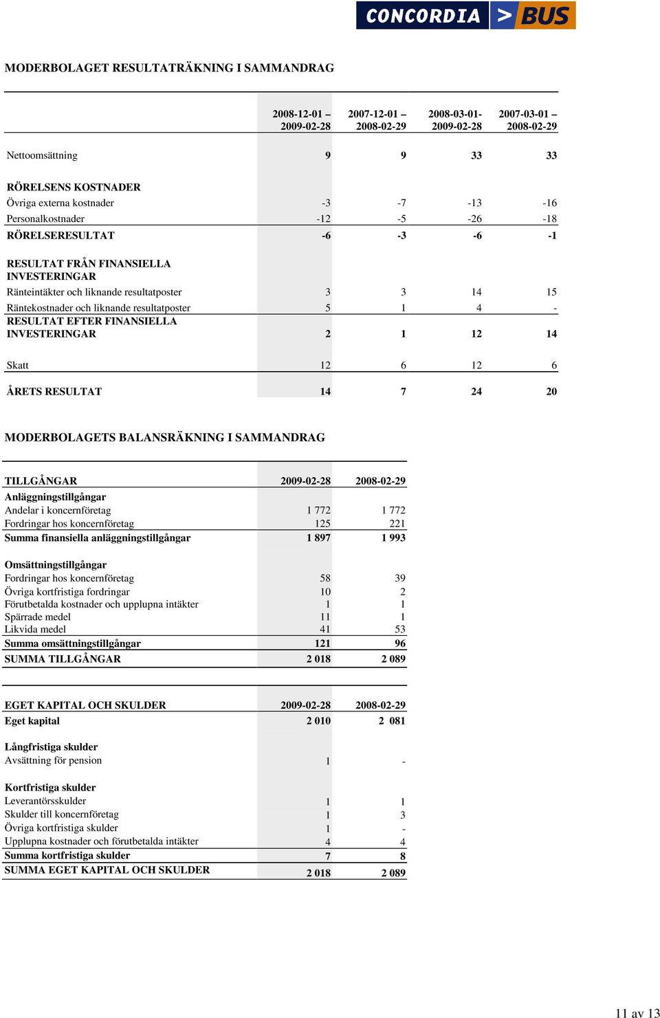 INVESTERINGAR 2 1 12 14 Skatt 12 6 12 6 ÅRETS RESULTAT 14 7 24 20 MODERBOLAGETS BALANSRÄKNING I SAMMANDRAG TILLGÅNGAR Anläggningstillgångar Andelar i koncernföretag 1 772 1 772 Fordringar hos