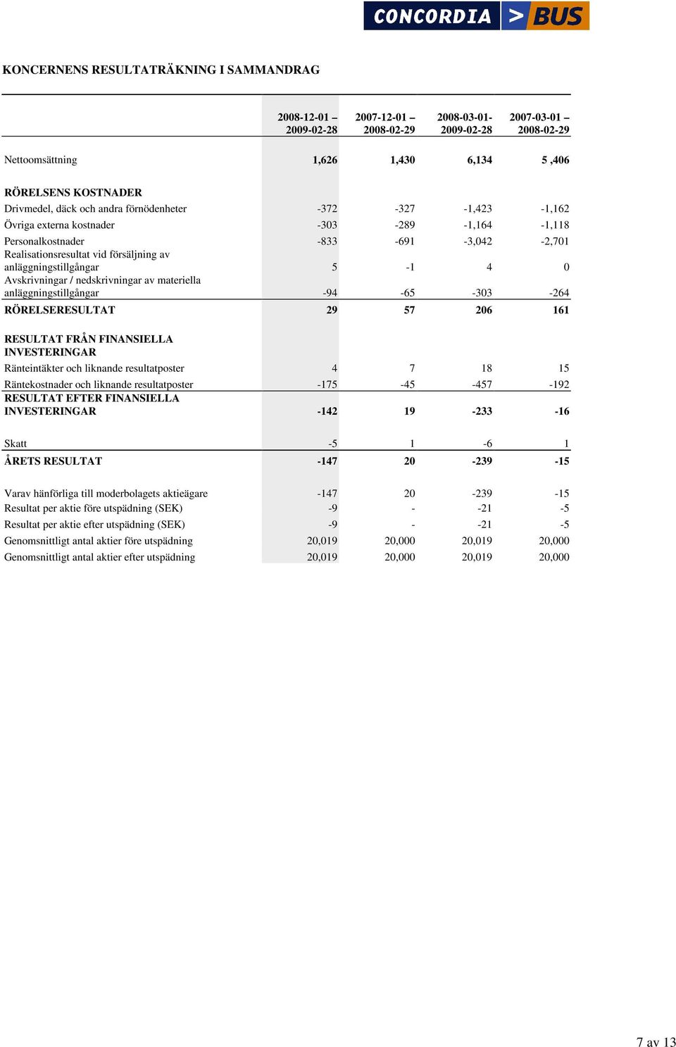 materiella anläggningstillgångar -94-65 -303-264 RÖRELSERESULTAT 29 57 206 161 RESULTAT FRÅN FINANSIELLA INVESTERINGAR Ränteintäkter och liknande resultatposter 4 7 18 15 Räntekostnader och liknande