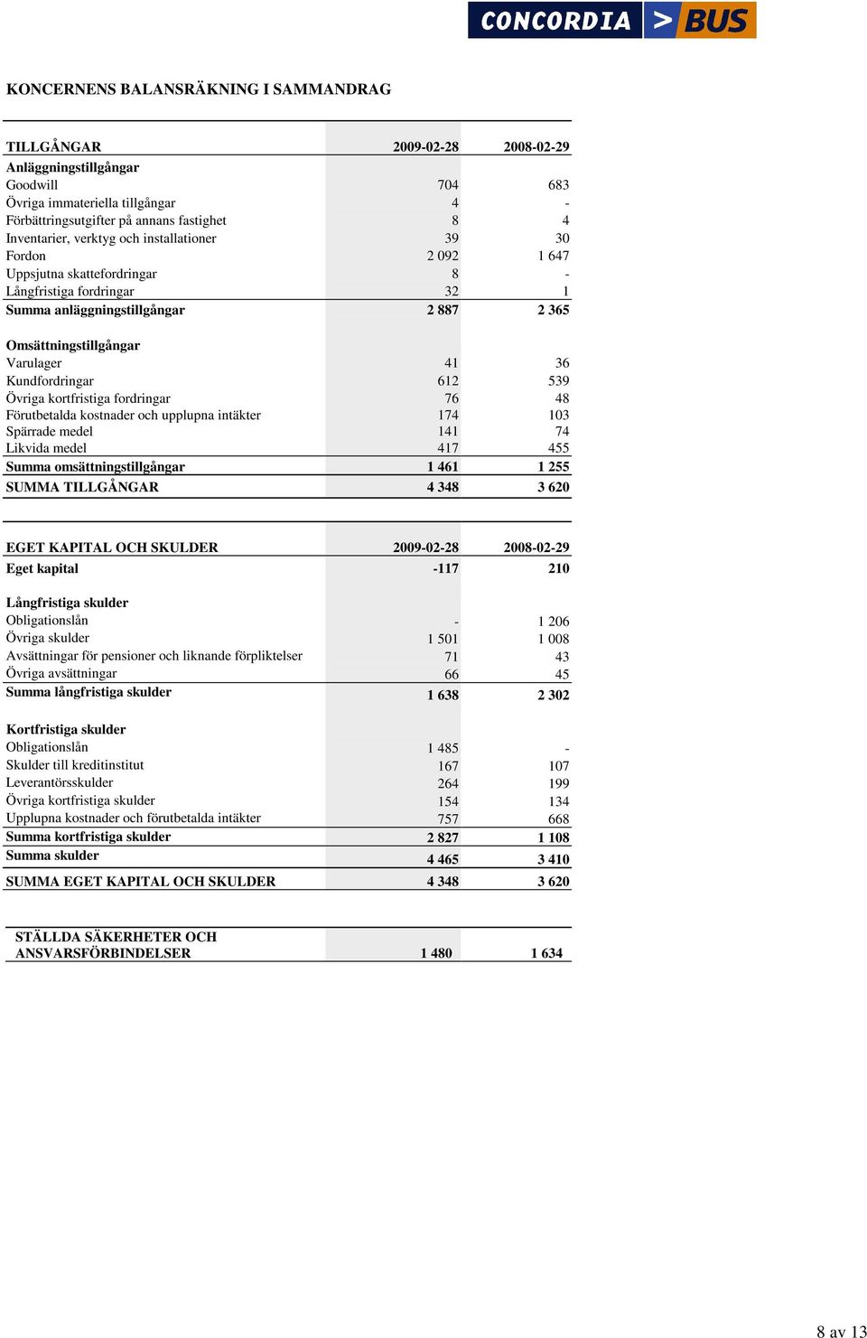 539 Övriga kortfristiga fordringar 76 48 Förutbetalda kostnader och upplupna intäkter 174 103 Spärrade medel 141 74 Likvida medel 417 455 Summa omsättningstillgångar 1 461 1 255 SUMMA TILLGÅNGAR 4