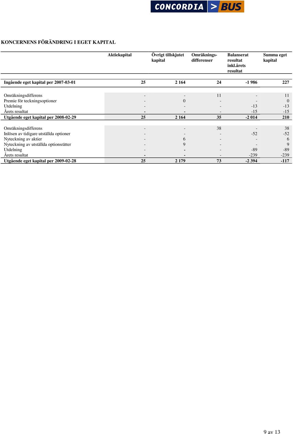 Utdelning - - - -13-13 Årets resultat - - - -15-15 Utgående eget kapital per 25 2 164 35-2 014 210 Omräkningsdifferens - - 38-38 Inlösen av tidigare utställda