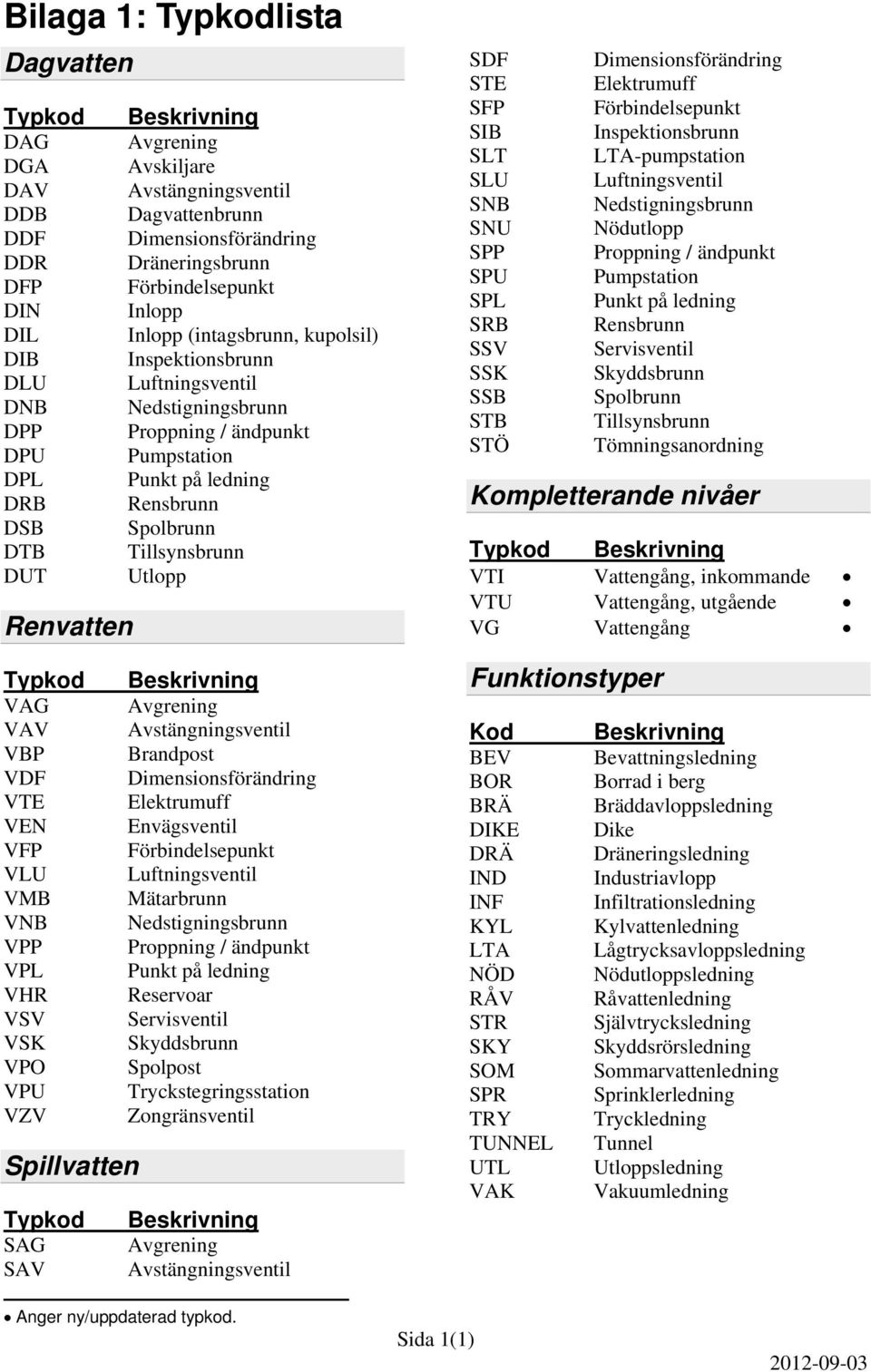 Tillsynsbrunn DUT Utlopp Renvatten Typkod Beskrivning VAG Avgrening VAV Avstängningsventil VBP Brandpost VDF Dimensionsförändring VTE Elektrumuff VEN Envägsventil VFP Förbindelsepunkt VLU