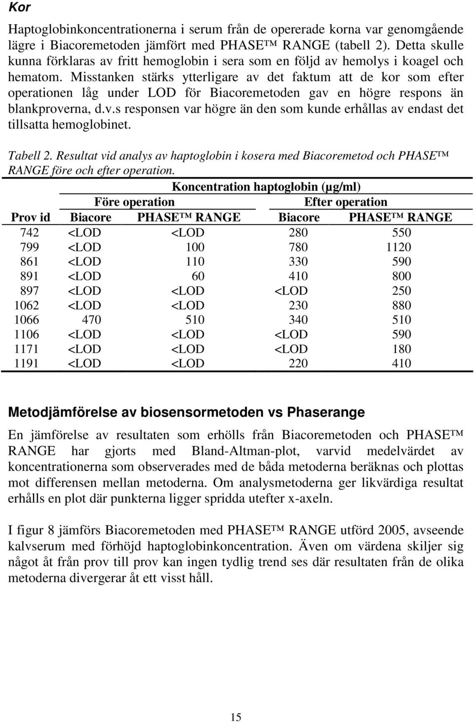Misstanken stärks ytterligare av det faktum att de kor som efter operationen låg under LOD för Biacoremetoden gav en högre respons än blankproverna, d.v.s responsen var högre än den som kunde erhållas av endast det tillsatta hemoglobinet.
