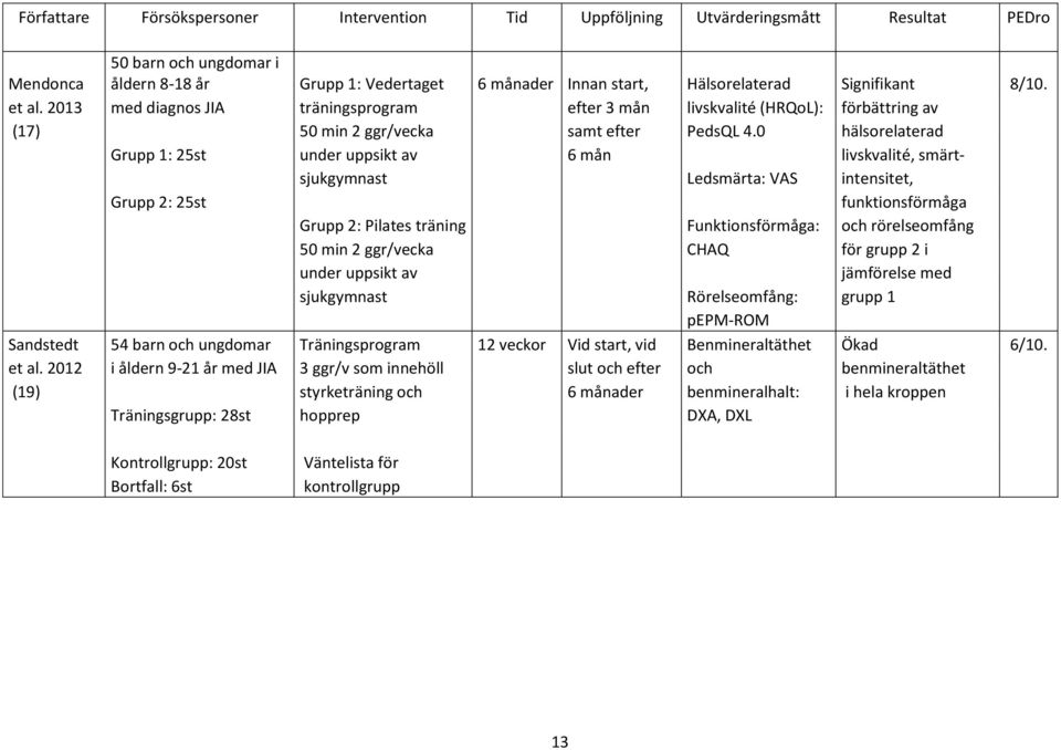 0 hälsorelaterad Grupp 1: 25st under uppsikt av 6 mån livskvalité, smärtsjukgymnast Ledsmärta: VAS intensitet, Grupp 2: 25st funktionsförmåga Grupp 2: Pilates träning Funktionsförmåga: och