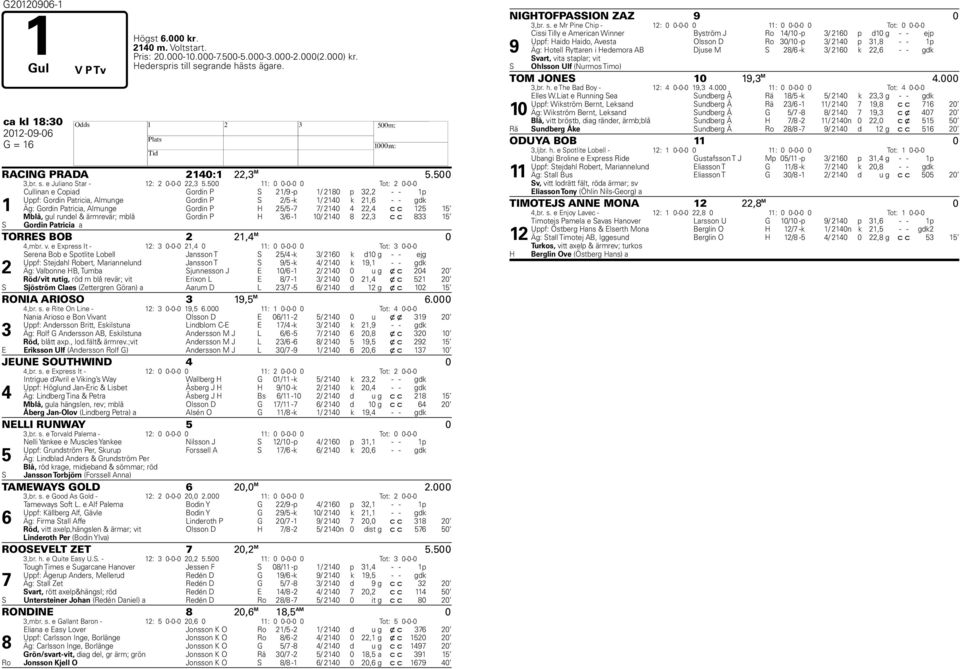 500 11: 0 0-0-0 0 Tot: 2 0-0-0 Cullinan e Copiad Gordin P S 21/9 -p 1/ 2180 p 32,2 - - 1p Uppf: Gordin Patricia, Almunge Gordin P S 2/5 -k 1/ 2140 k 21,6 - - gdk 1 Äg: Gordin Patricia, Almunge Gordin