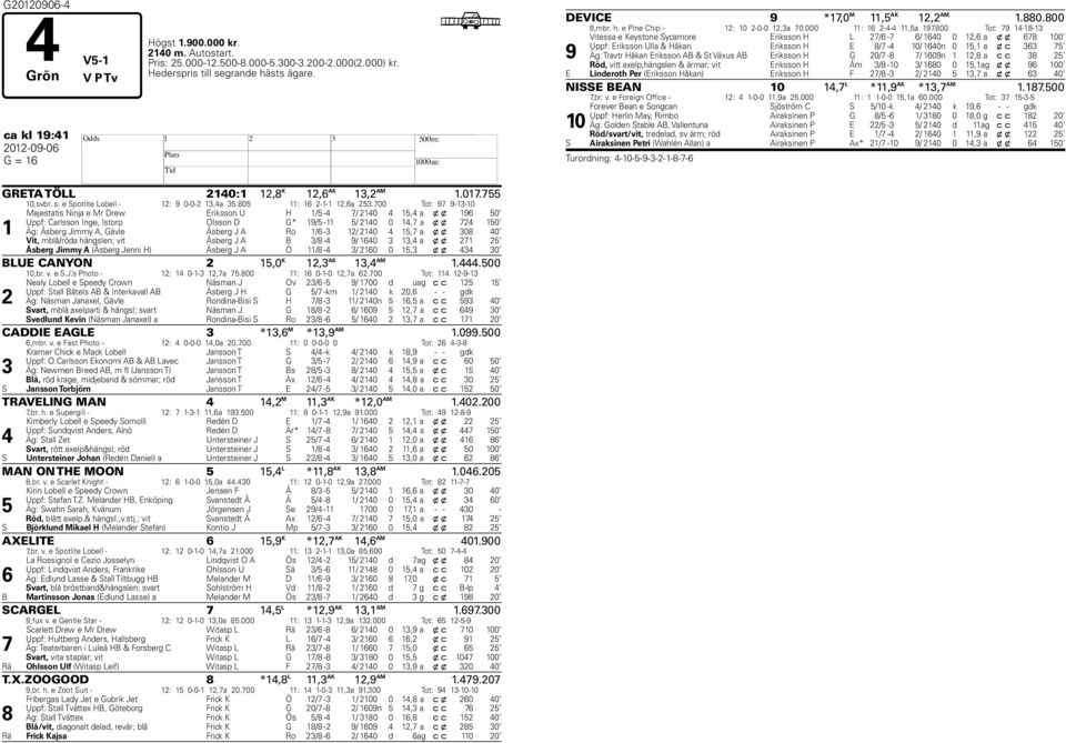 00 Tot: 9 9-13-10 1 Majestatis Ninja e Mr Drew Eriksson U 1/5-4 / 2140 4 15,4 a x x 196 50 Uppf: Carlsson Inge, Istorp Olsson D G* 19/5-11 5/ 2140 0 14, a x x 24 150 Äg: Åsberg Jimmy A, Gävle Åsberg