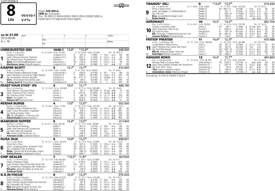 350 Tot: 4 16-9-14 1 Uceana e Cheetah Lindqvist O A B 19/ -3 1/ 1660 13,8 c c 120 80 Uppf: Platvoet einrich, Tyskland Lindqvist O A Bs 28/ -2 1/ 1640 5 14,0 a c c 46 25 Äg: Edlund Lasse, Torpshammar