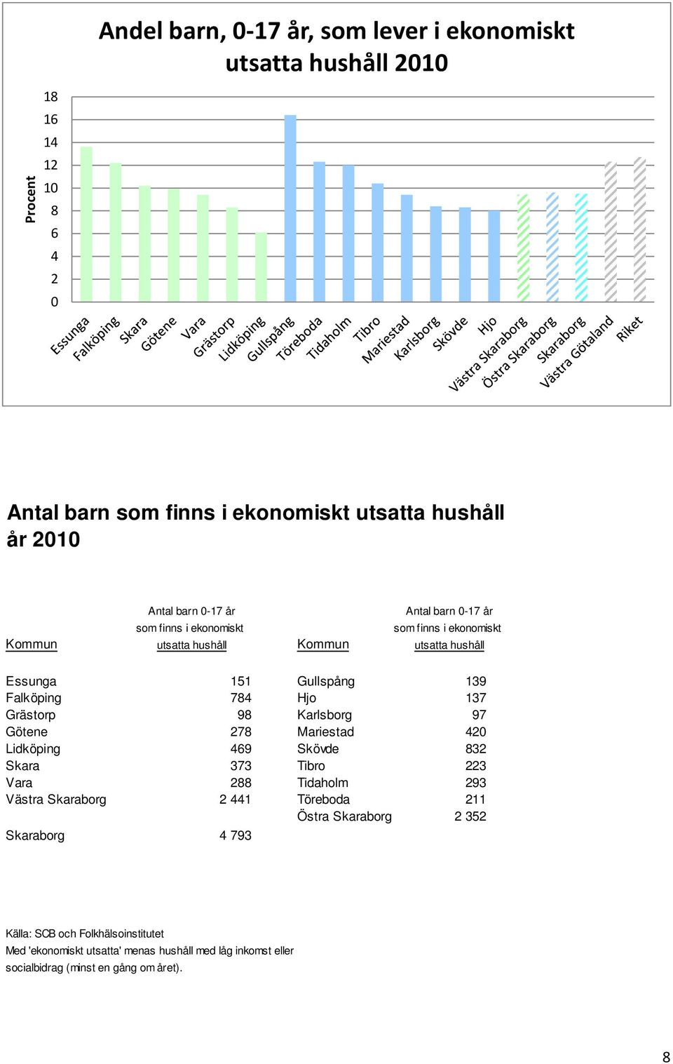 Hjo 137 Grästorp 98 Karlsborg 97 Götene 278 Mariestad 420 Lidköping 469 Skövde 832 Skara 373 Tibro 223 Vara 288 Tidaholm 293 Västra Skaraborg 2 441 Töreboda 211