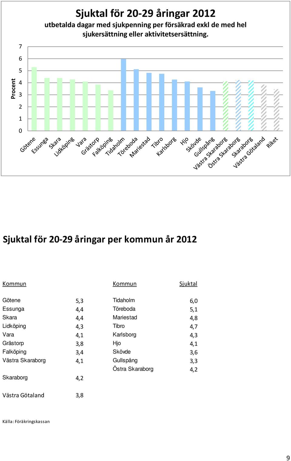 Sjuktal för 20-29 åringar per kommun år 2012 Kommun Kommun Sjuktal Götene 5,3 Tidaholm 6,0 Essunga 4,4 Töreboda 5,1 Skara 4,4