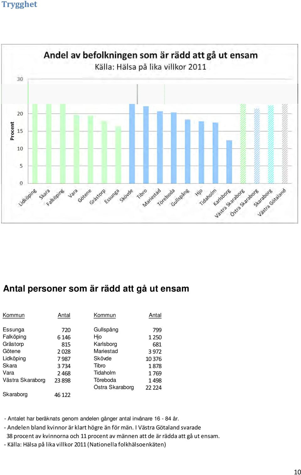 22224 Skaraborg 46122 - Antalet har beräknats genom andelen gånger antal invånare 16-84 år. - Andelen bland kvinnor är klart högre än för män.