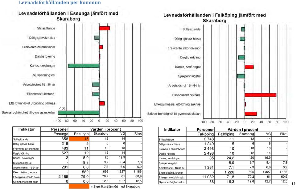 527 12 12 14 - Daglig rökning 2 498 10 12 14 - Karies, sexåringar 2 5,0 20 19,9 - Karies, sexåringar 85 24,2 20 19,9 - Sjukpenningstal - 9,8 9,7 8,4 7,8 Sjukpenningstal - 8,0 9,7 8,4 7,8