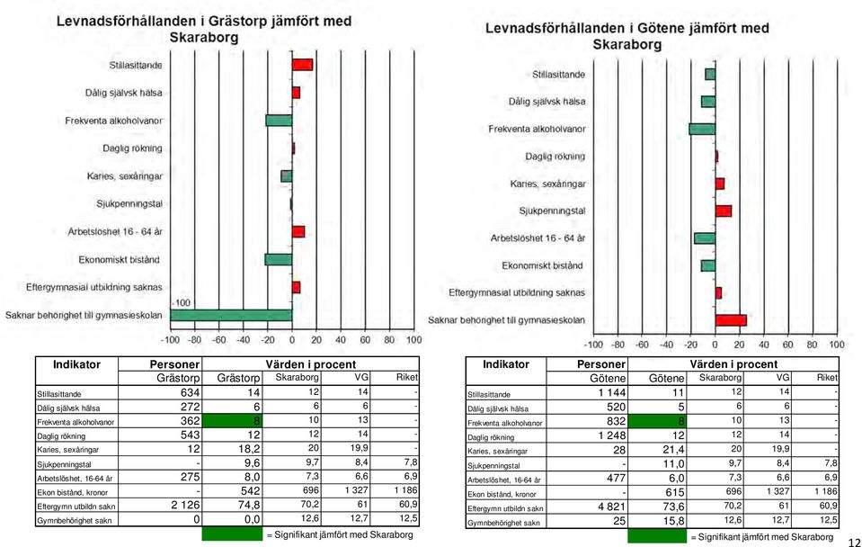 14 - Karies, sexåringar 12 18,2 20 19,9 - Karies, sexåringar 28 21,4 20 19,9 - Sjukpenningstal - 9,6 9,7 8,4 7,8 Sjukpenningstal - 11,0 9,7 8,4 7,8 Arbetslöshet, 16-64 år 275 8,0 7,3 6,6 6,9