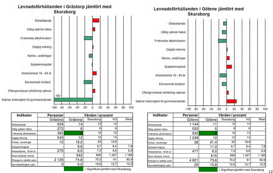 14 - Karies, sexåringar 12 18,2 20 19,9 - Karies, sexåringar 28 21,4 20 19,9 - Sjukpenningstal - 9,6 9,7 8,4 7,8 Sjukpenningstal - 11,0 9,7 8,4 7,8 Arbetslöshet, 16-64 år 275 8,0 7,3 6,6 6,9