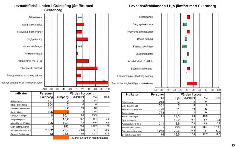 Karies, sexåringar 8 20,1 20 19,9 - Karies, sexåringar 11 17,3 20 19,9 - Sjukpenningstal - 10,2 9,7 8,4 7,8 Sjukpenningstal - 10,2 9,7 8,4 7,8 Arbetslöshet, 16-64 år 306 10,1 7,3 6,6 6,9