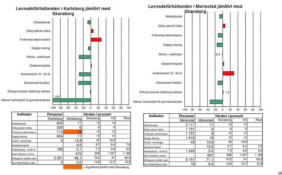 61 60,9 Gymnbehörighet sakn 0 0,0 12,6 12,7 12,5 = Signifikant jämfört med Skaraborg Indikator Personer Värden i procent Mariestad Mariestad Skaraborg VG Riket Stillasittande 2 111 11 12 14 - Dålig