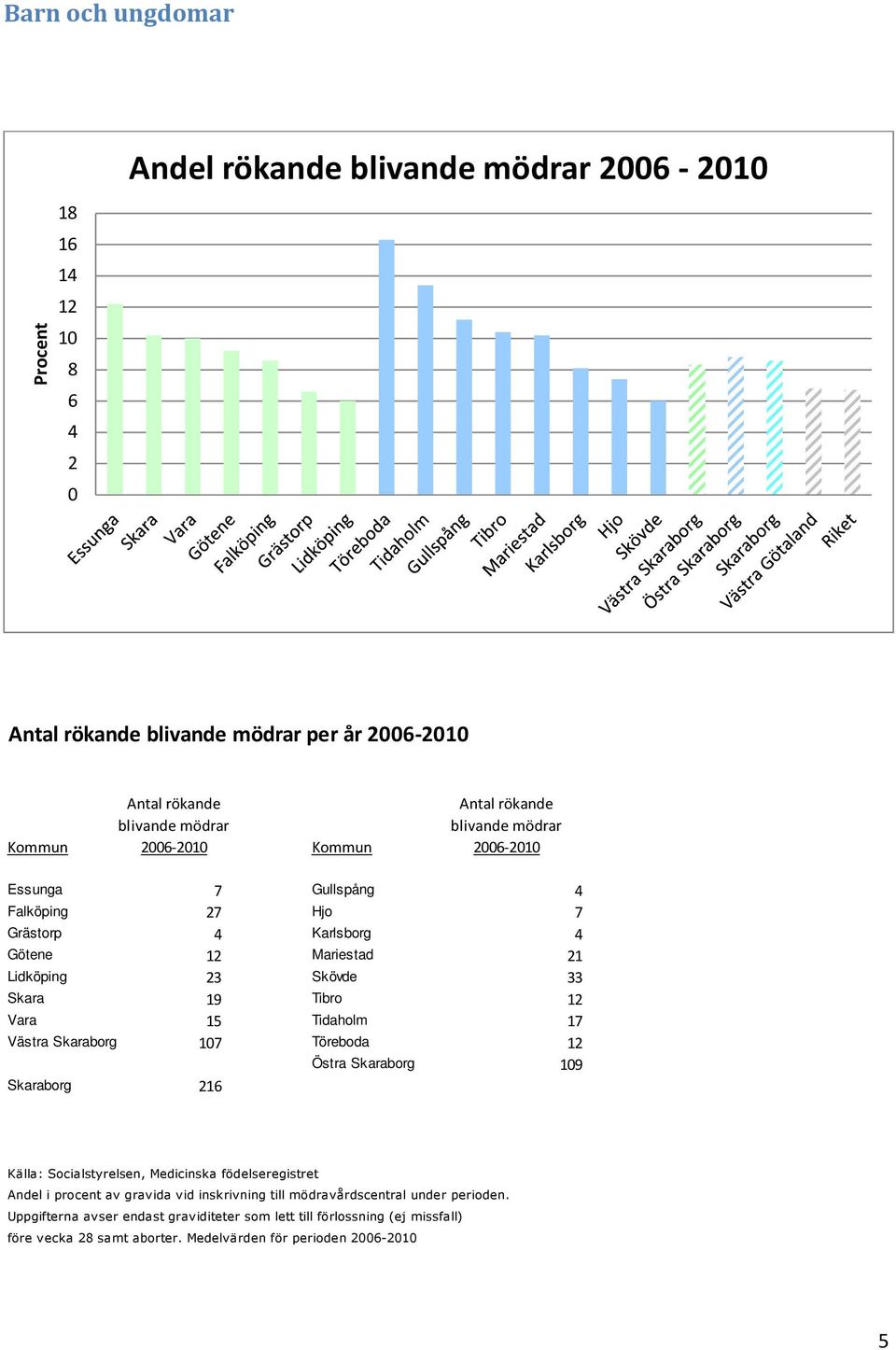 Tibro 12 Vara 15 Tidaholm 17 Västra Skaraborg 107 Töreboda 12 Östra Skaraborg 109 Skaraborg 216 Källa: Socialstyrelsen, Medicinska födelseregistret Andel i procent av gravida vid