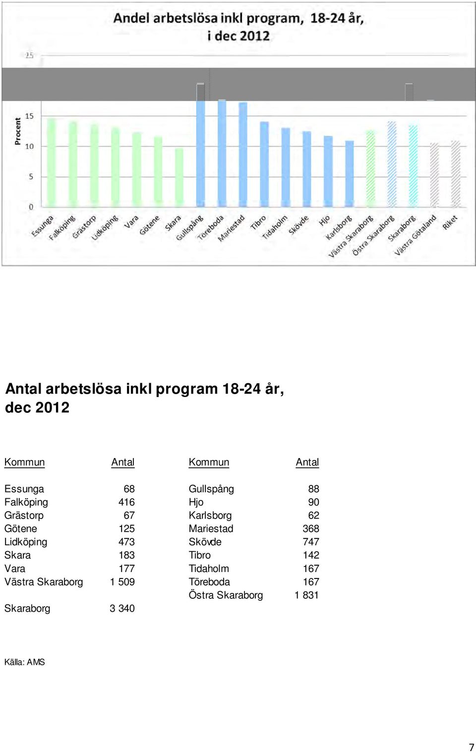 Mariestad 368 Lidköping 473 Skövde 747 Skara 183 Tibro 142 Vara 177 Tidaholm 167