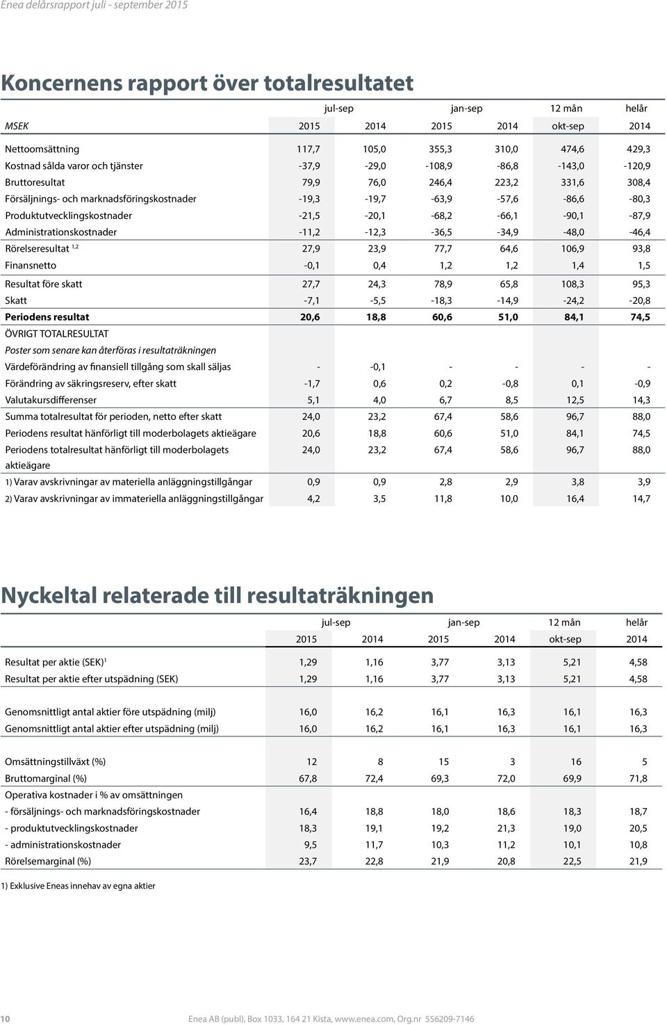Administrationskostnader -11,2-12,3-36,5-34,9-48, -46,4 Rörelseresultat 1,2 27,9 23,9 77,7 64,6 16,9 93,8 Finansnetto -,1,4 1,2 1,2 1,4 1,5 Resultat före skatt 27,7 24,3 78,9 65,8 18,3 95,3 Skatt