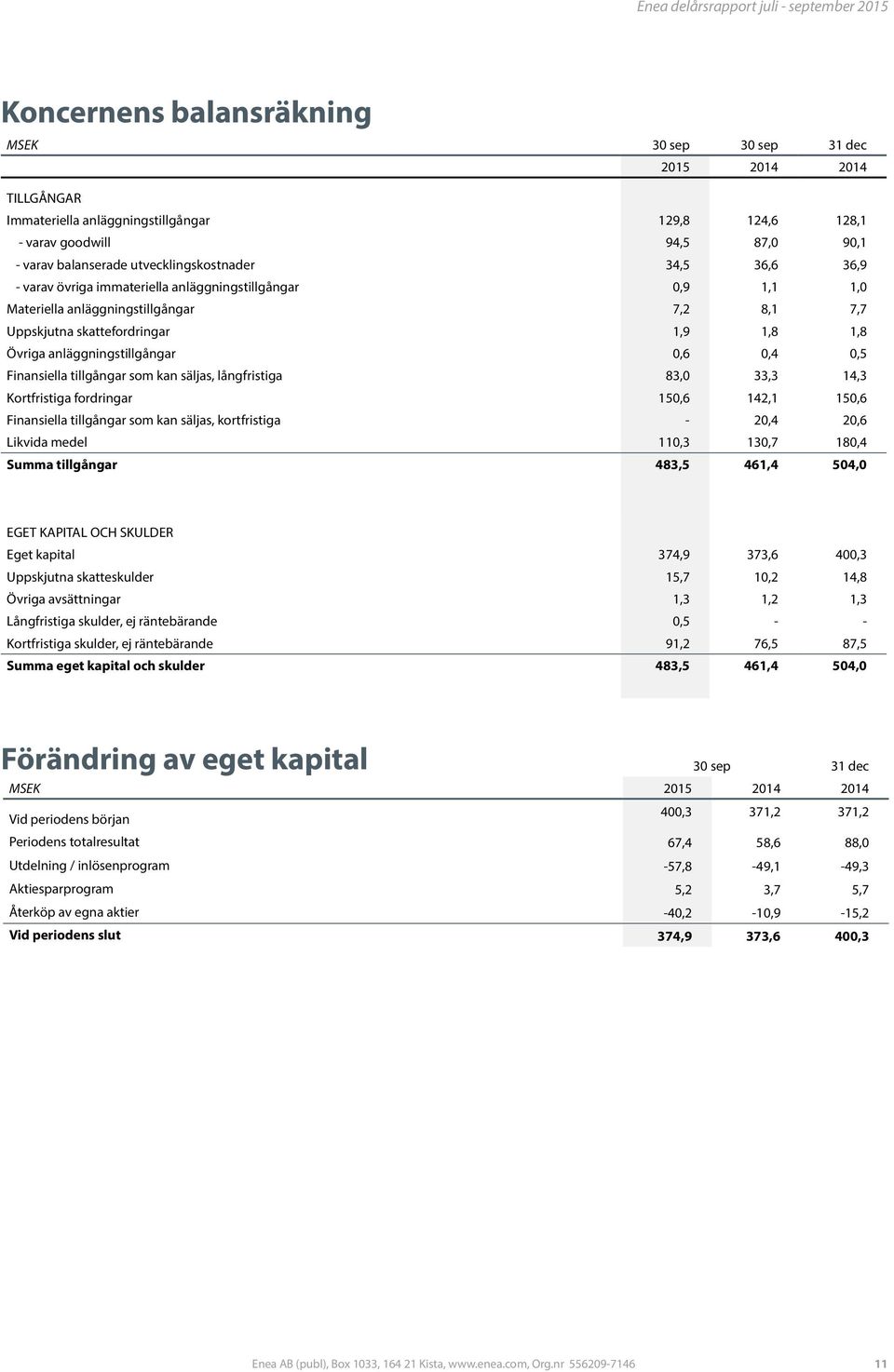 Finansiella tillgångar som kan säljas, långfristiga 83, 33,3 14,3 Kortfristiga fordringar 15,6 142,1 15,6 Finansiella tillgångar som kan säljas, kortfristiga - 2,4 2,6 Likvida medel 11,3 13,7 18,4
