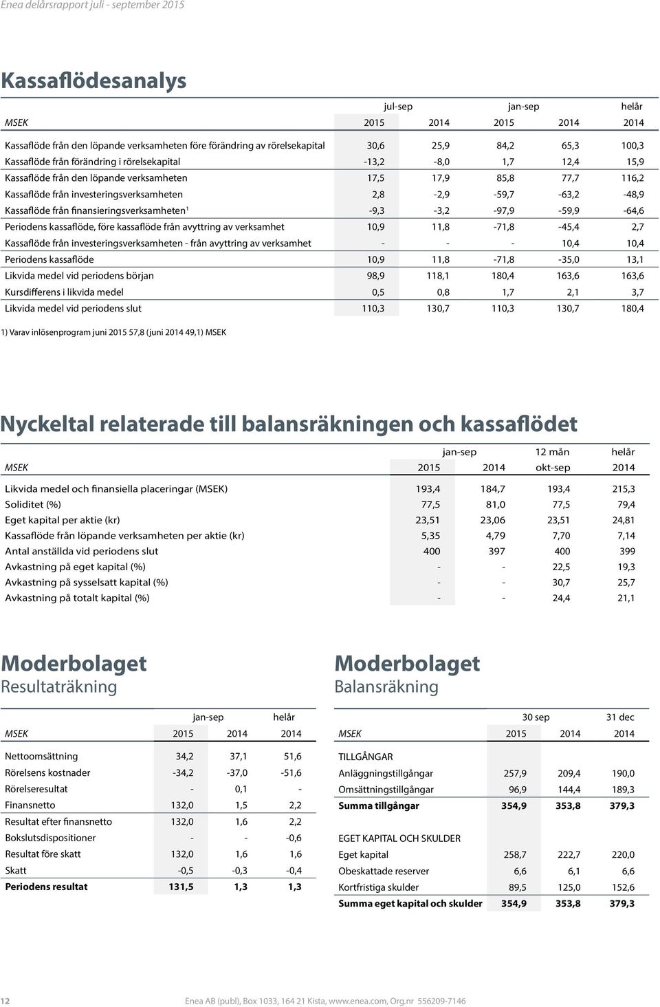 finansieringsverksamheten 1-9,3-3,2-97,9-59,9-64,6 Periodens kassaflöde, före kassaflöde från avyttring av verksamhet 1,9 11,8-71,8-45,4 2,7 Kassaflöde från investeringsverksamheten - från avyttring