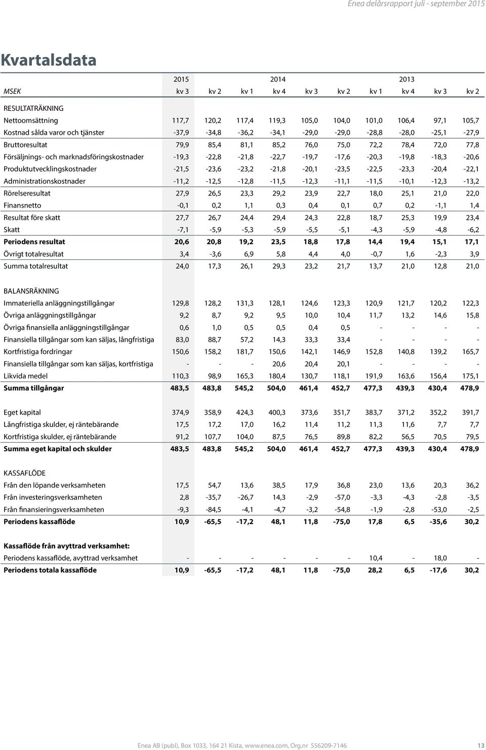 -19,3-22,8-21,8-22,7-19,7-17,6-2,3-19,8-18,3-2,6 Produktutvecklingskostnader -21,5-23,6-23,2-21,8-2,1-23,5-22,5-23,3-2,4-22,1 Administrationskostnader