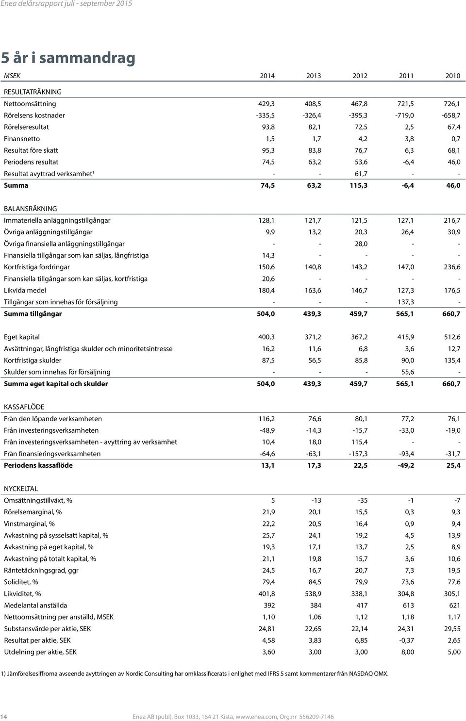 BALANSRÄKNING Immateriella anläggningstillgångar 128,1 121,7 121,5 127,1 216,7 Övriga anläggningstillgångar 9,9 13,2 2,3 26,4 3,9 Övriga finansiella anläggningstillgångar - - 28, - - Finansiella