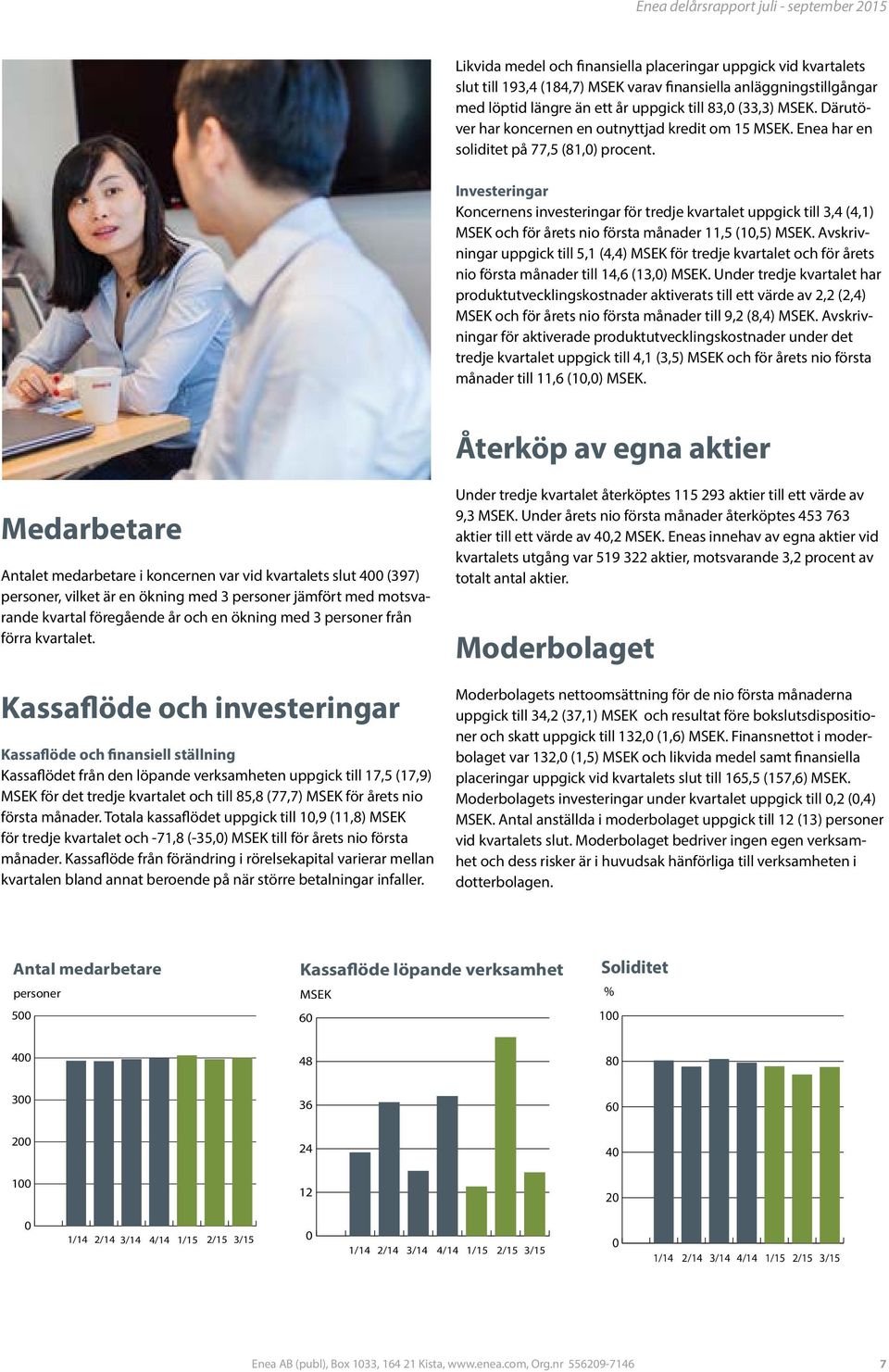 Investeringar Koncernens investeringar för tredje kvartalet uppgick till 3,4 (4,1) MSEK och för årets nio första månader 11,5 (1,5) MSEK.