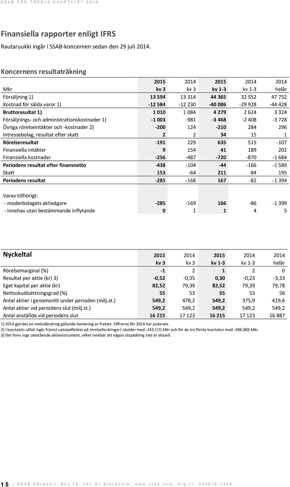 Bruttoresultat 1) 1 010 1 084 4 279 2 624 3 324 Försäljnings- och administrationskostnader 1) -1 003-981 -3 468-2 408-3 728 Övriga rörelseintäkter och -kostnader 2) -200 124-210 284 296