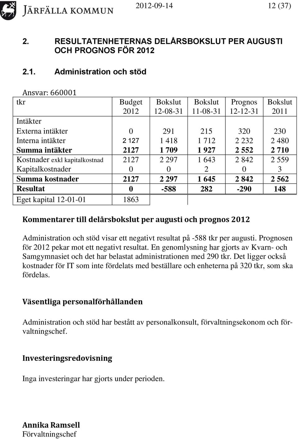 230 Interna intäkter 2 127 1 418 1 712 2 232 2 480 Summa intäkter 2127 1 709 1 927 2 552 2 710 Kostnader exkl kapitalkostnad 2127 2 297 1 643 2 842 2 559 Kapitalkostnader 0 0 2 0 3 Summa kostnader