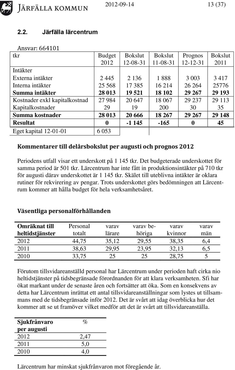 intäkter 28 013 19 521 18 102 29 267 29 193 Kostnader exkl kapitalkostnad 27 984 20 647 18 067 29 237 29 113 Kapitalkostnader 29 19 200 30 35 Summa kostnader 28 013 20 666 18 267 29 267 29 148