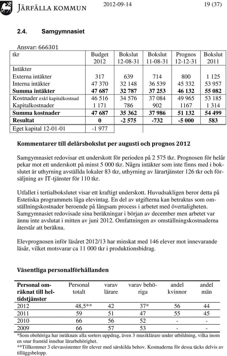 Samgymnasiet Ansvar: 666301 tkr Budget 12-08-31 11-08-31 12-12-31 2011 Intäkter Externa intäkter 317 639 714 800 1 125 Interna intäkter 47 370 32 148 36 539 45 332 53 957 Summa intäkter 47 687 32 787