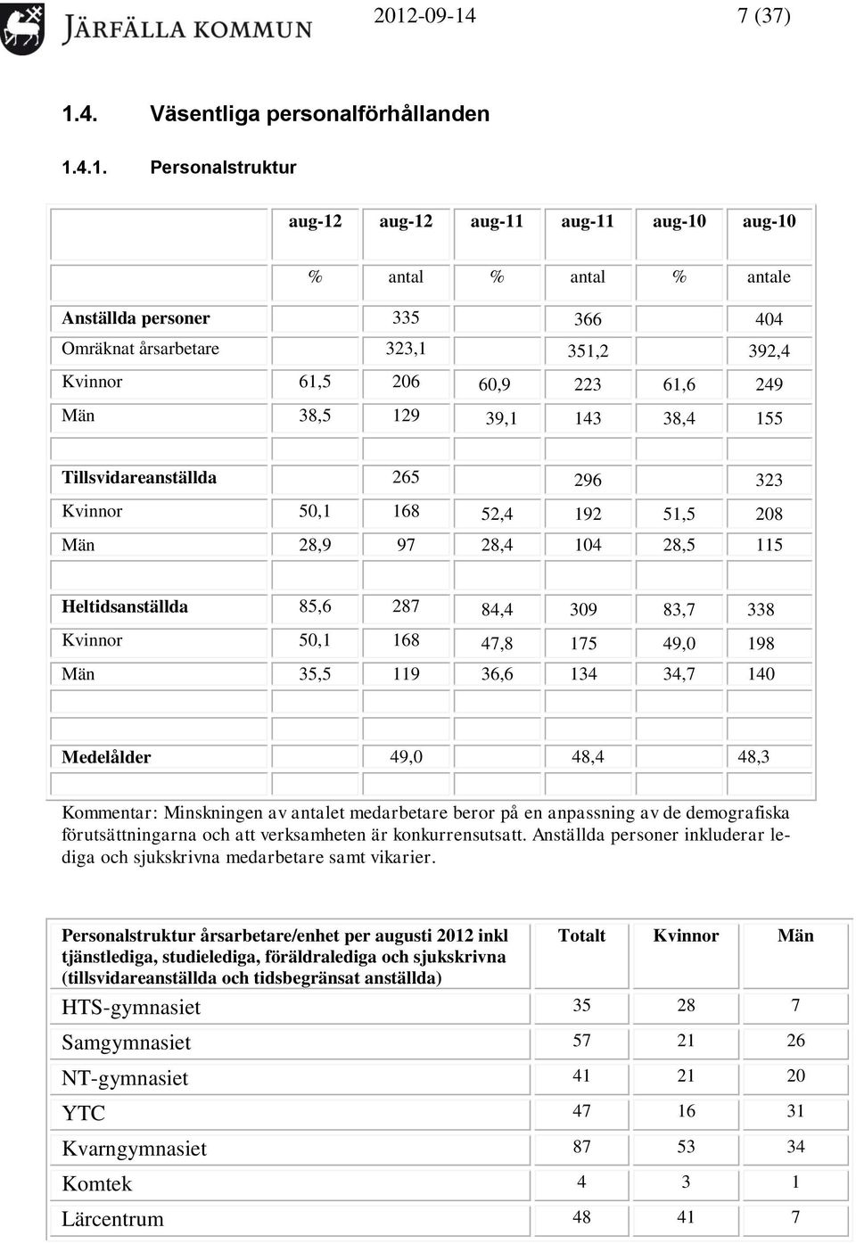 4. Väsentliga personalförhållanden 1.