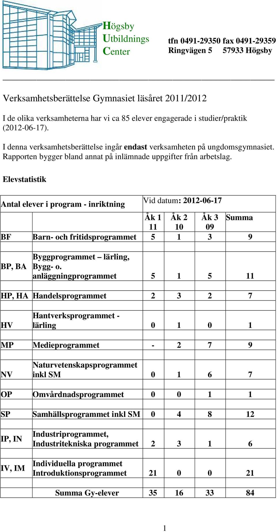 Elevstatistik Antal elever i program - inriktning Vid datum: 2012-06-17 Åk 1 Åk 2 Åk 3 Summa 11 10 09 BF Barn- och fritidsprogrammet 5 1 3 9 BP, BA Byggprogrammet lärling, Bygg- o.