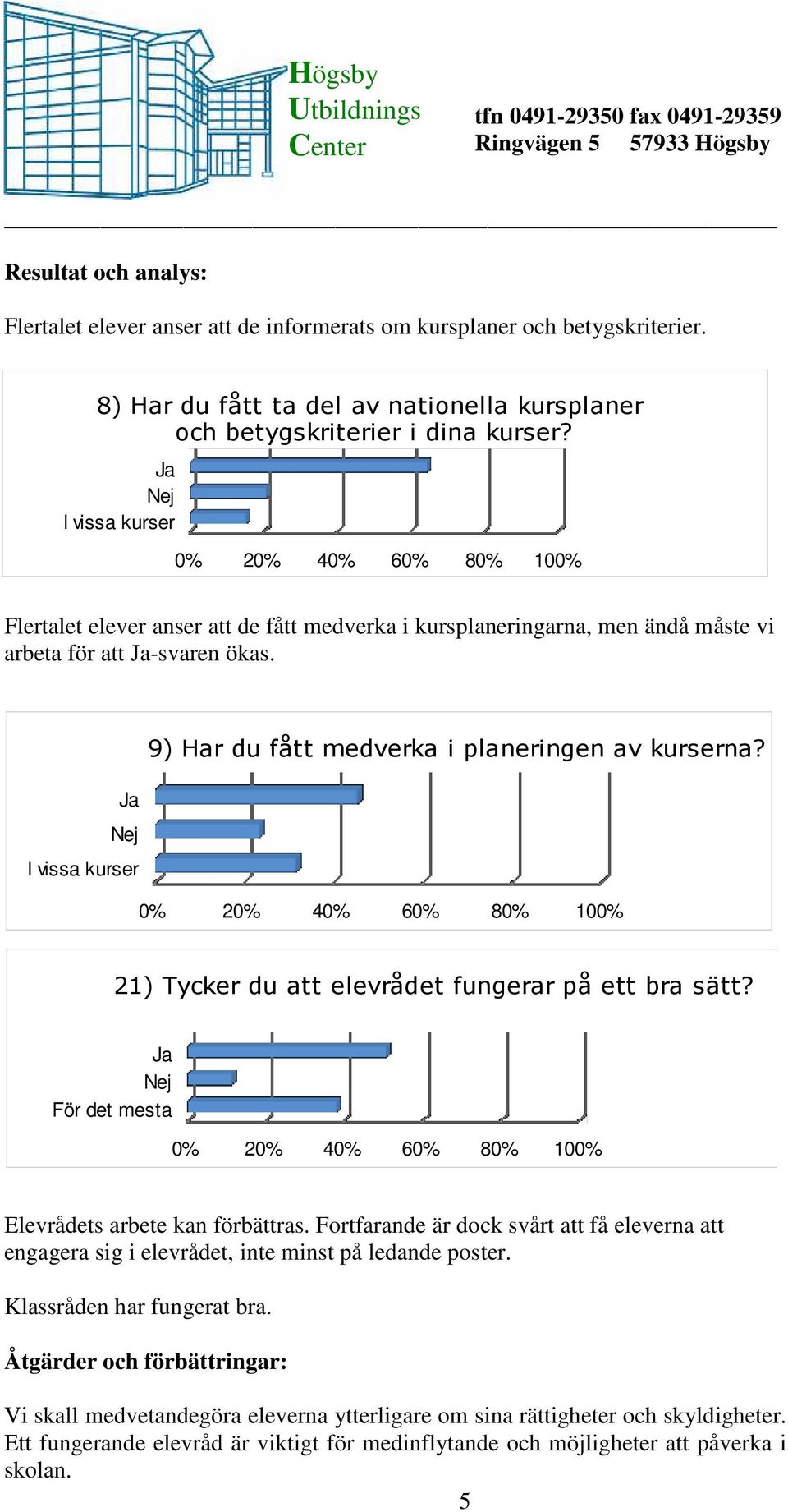 9) Har du fått medverka i planeringen av kurserna? Ja Nej I vissa kurser 0% 20% 40% 60% 80% 100% 21) Tycker du att elevrådet fungerar på ett bra sätt?