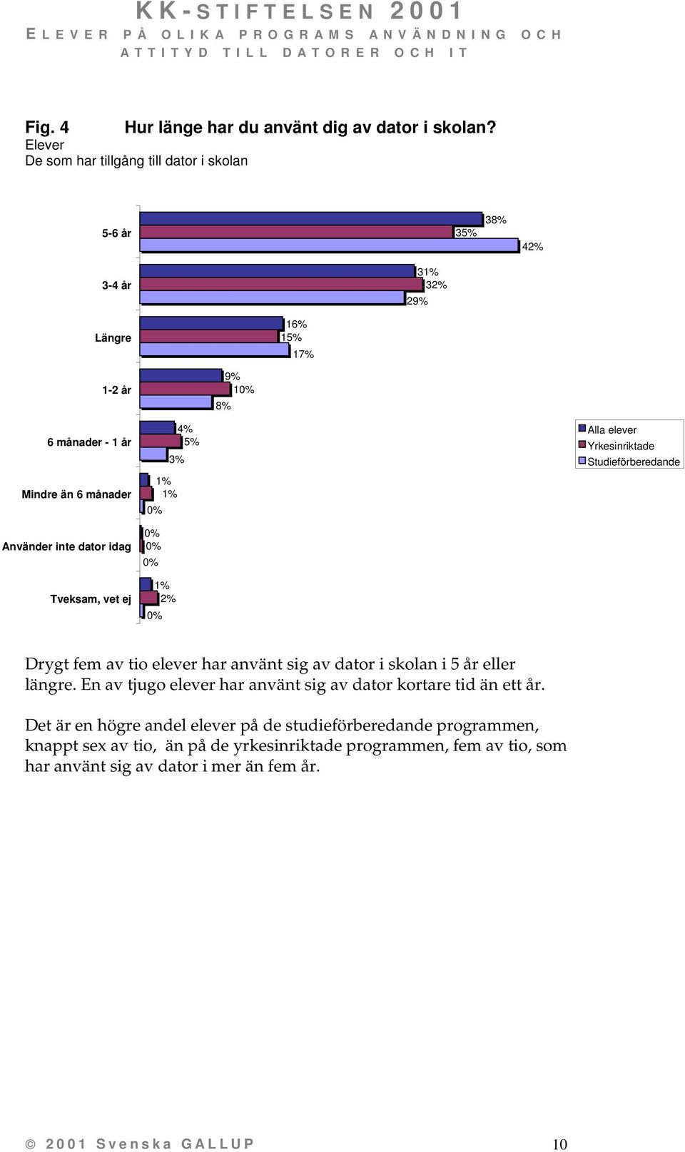 Använder inte dator idag 1% 1% 1% 4% 5% 3% Drygt fem av tio elever har använt sig av dator i skolan i 5 år eller längre.