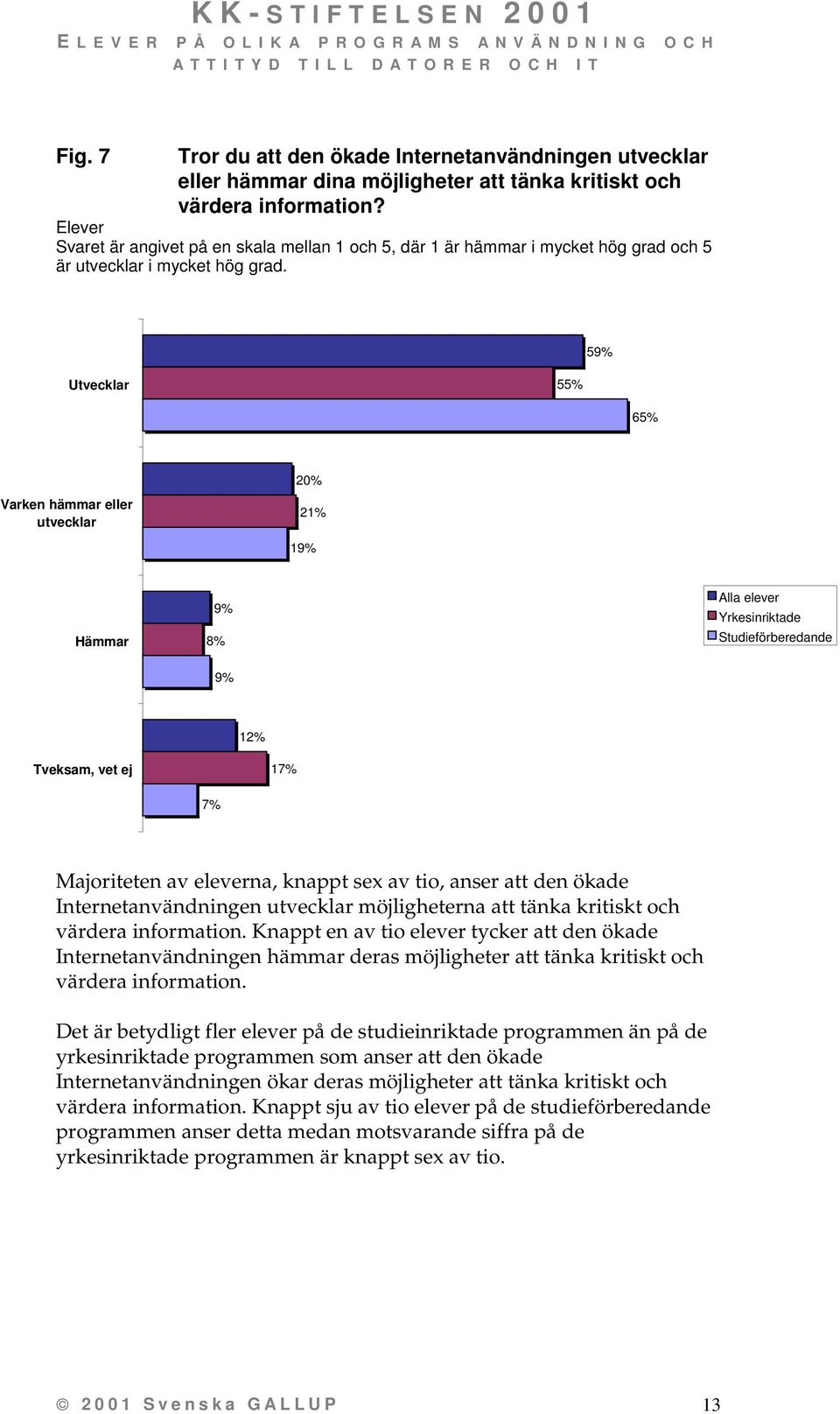 59% Utvecklar 55% 65% Varken hämmar eller utvecklar 2 21% 19% Hämmar 9% 8% 9% 1 17% 7% Majoriteten av eleverna, knappt sex av tio, anser att den ökade Internetanvändningen utvecklar möjligheterna att