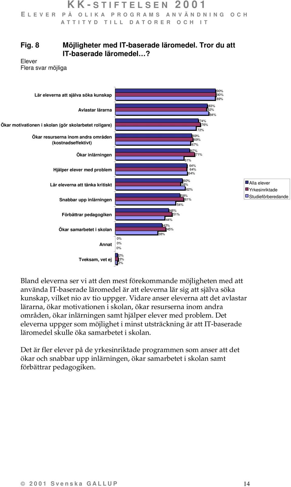 elever med problem Lär eleverna att tänka kritiskt Snabbar upp inlärningen Förbättrar pedagogiken Ökar samarbetet i skolan Annat 3% 83% 8 84% 74% 76% 7 69% 69% 67% 67% 71% 61% 64% 64% 64% 6 58% 6 58%