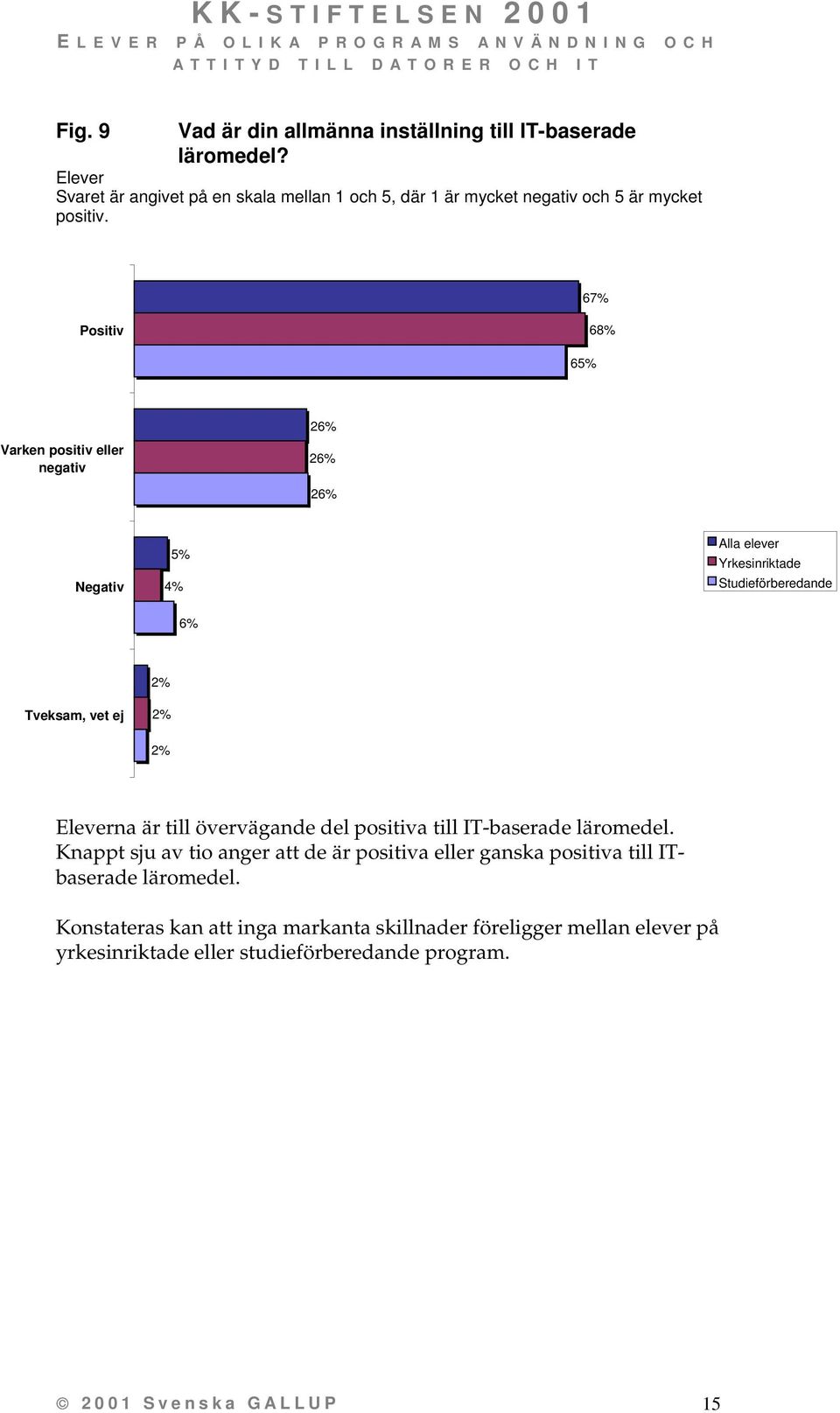 67% Positiv 68% 65% Varken positiv eller negativ 26% 26% 26% Negativ 5% 4% 6% na är till övervägande del positiva till IT-baserade