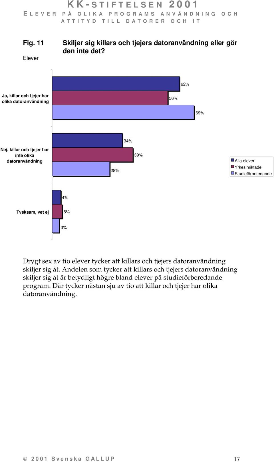 Drygt sex av tio elever tycker att killars och tjejers datoranvändning skiljer sig åt.